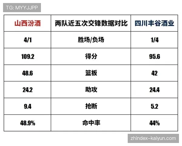 四川丰谷酒业对阵山西汾酒 景菡一外线投射难抵迪亚洛全面表现